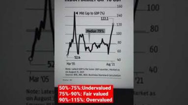 Buffet Indicator - Mcap to GDP Ratio's  Current Value #Shorts #StockMarket