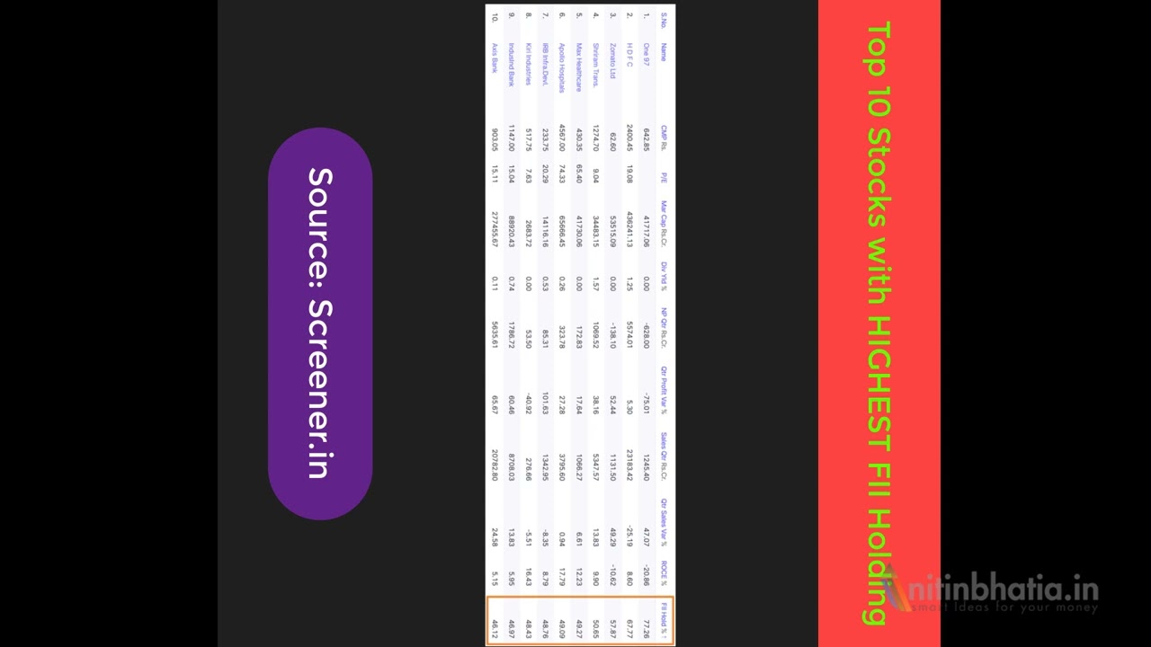 Top 10 Stocks With HIGHEST FII Holding shorts